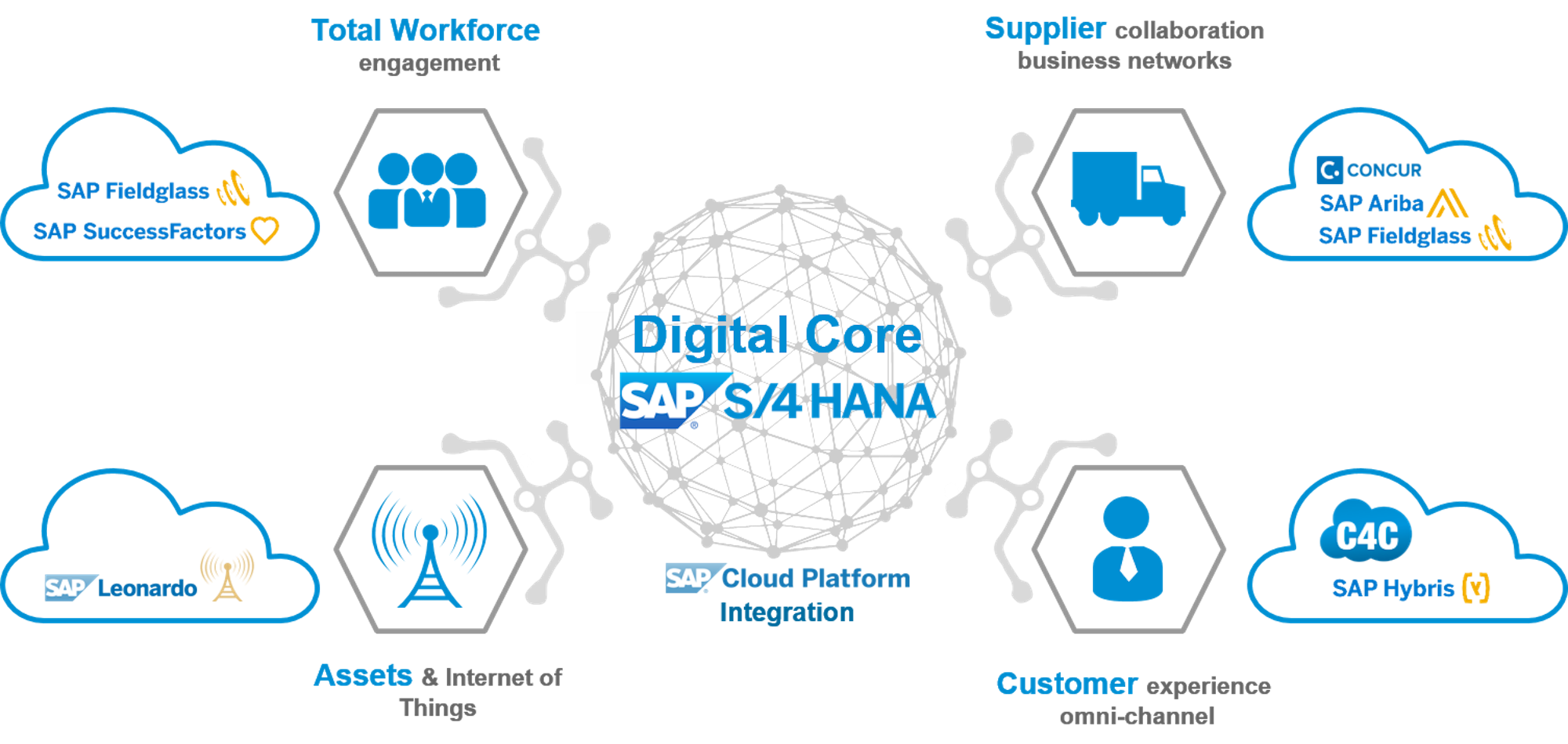SAP Digital Core